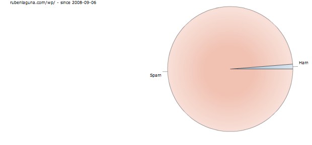 spam vs ham